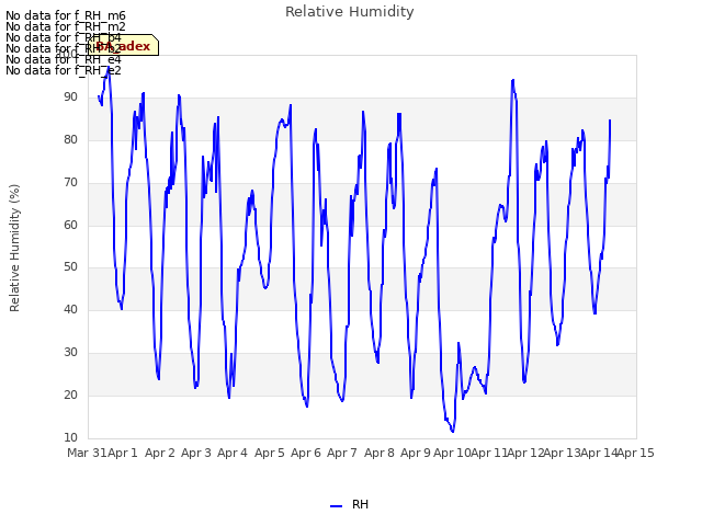 plot of Relative Humidity