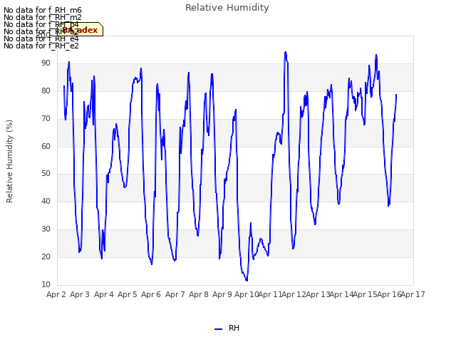 plot of Relative Humidity