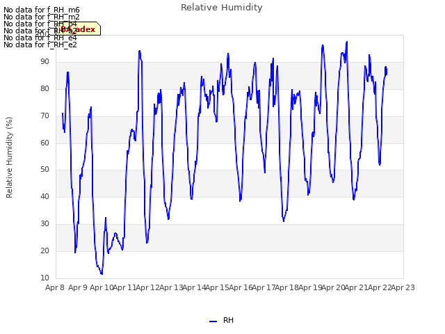 plot of Relative Humidity