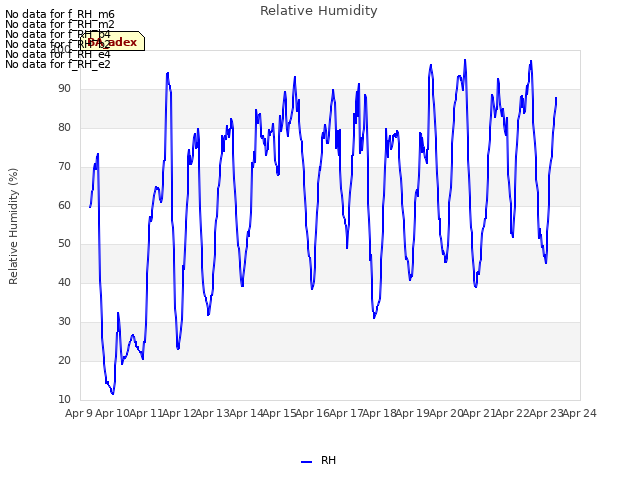 plot of Relative Humidity