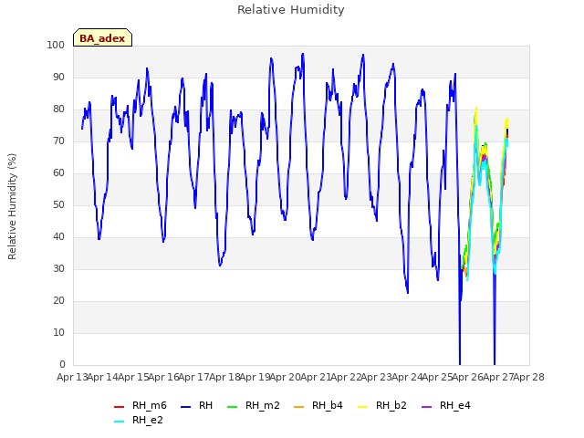 plot of Relative Humidity