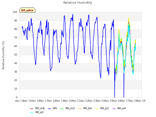 plot of Relative Humidity