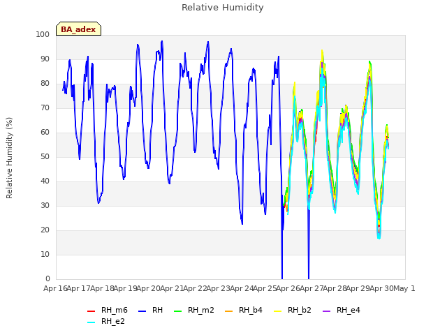 plot of Relative Humidity