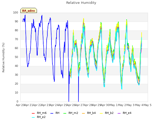 plot of Relative Humidity