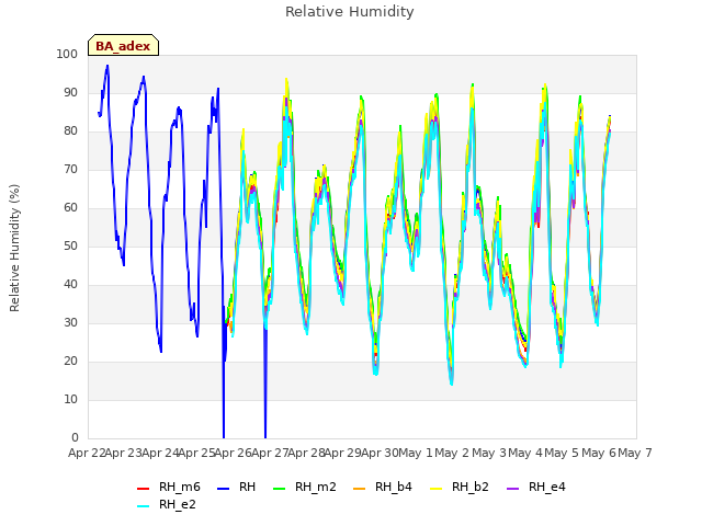 plot of Relative Humidity