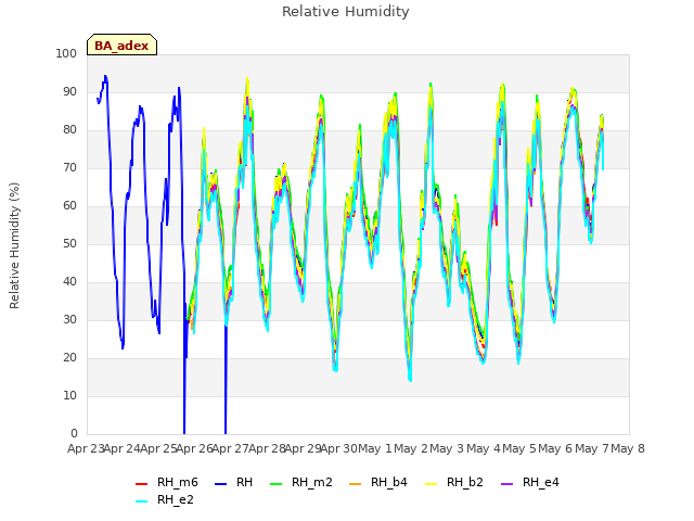 plot of Relative Humidity