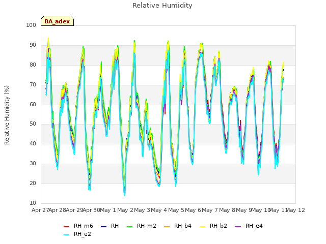 plot of Relative Humidity