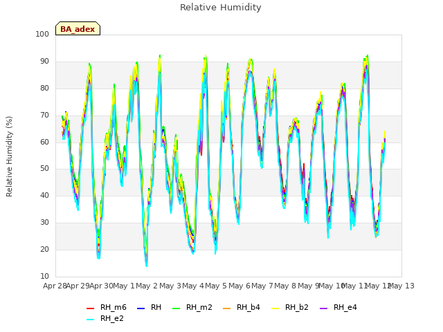 plot of Relative Humidity