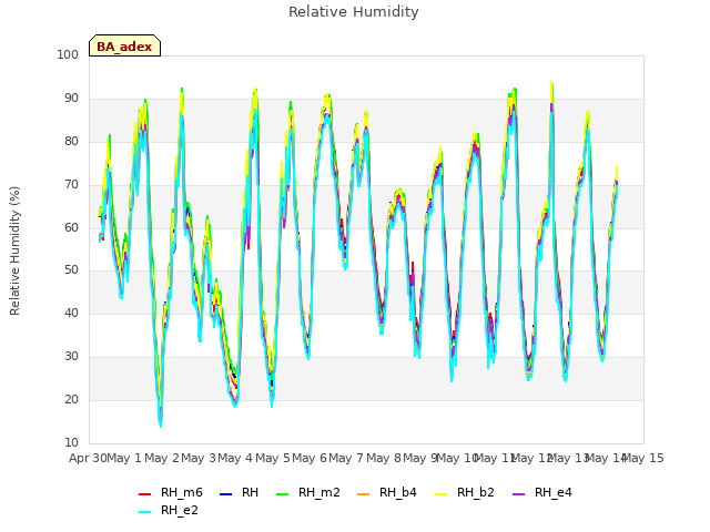 plot of Relative Humidity