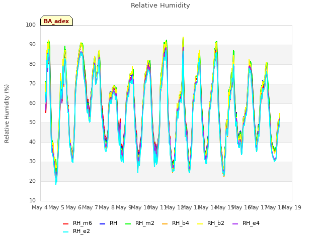 plot of Relative Humidity