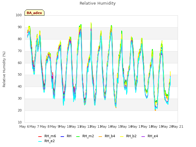 plot of Relative Humidity