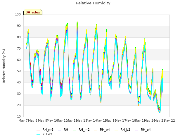 plot of Relative Humidity