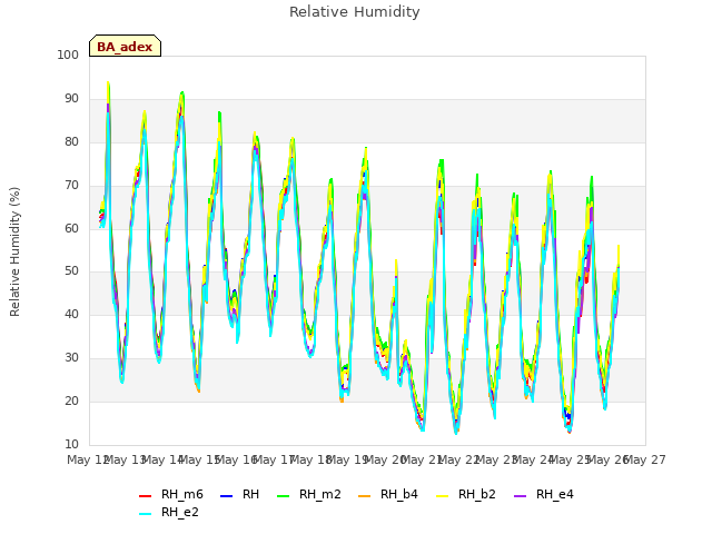 plot of Relative Humidity