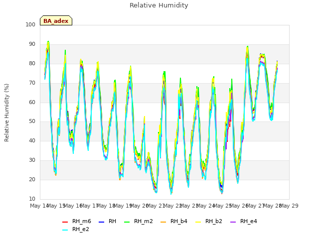 plot of Relative Humidity