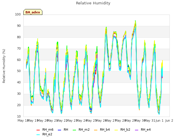 plot of Relative Humidity