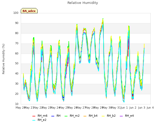 plot of Relative Humidity