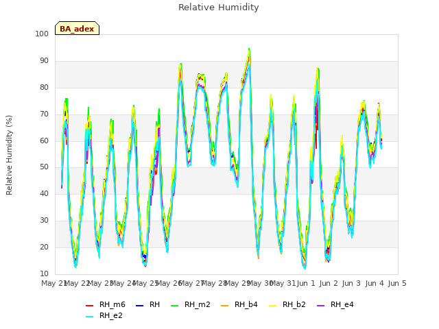 plot of Relative Humidity