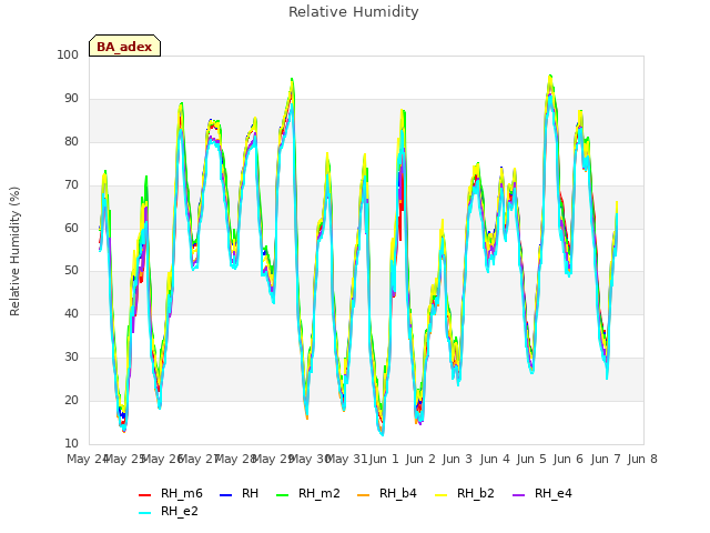 plot of Relative Humidity