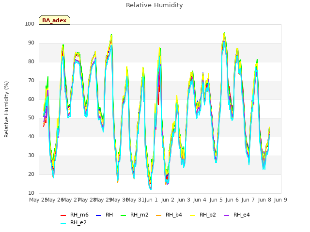 plot of Relative Humidity