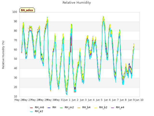 plot of Relative Humidity