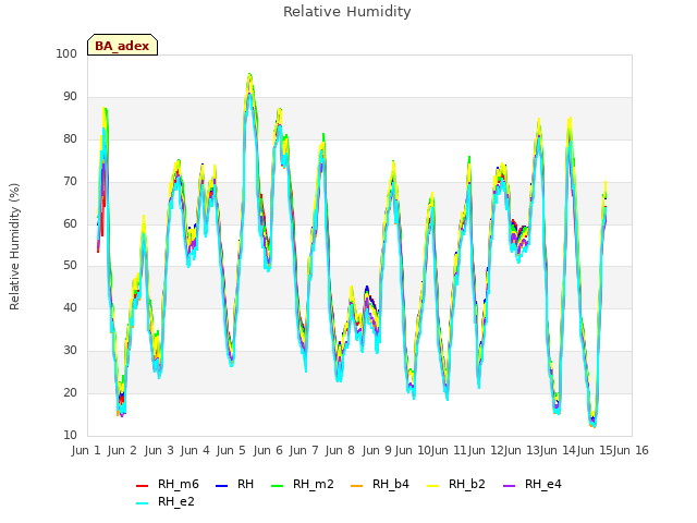 plot of Relative Humidity