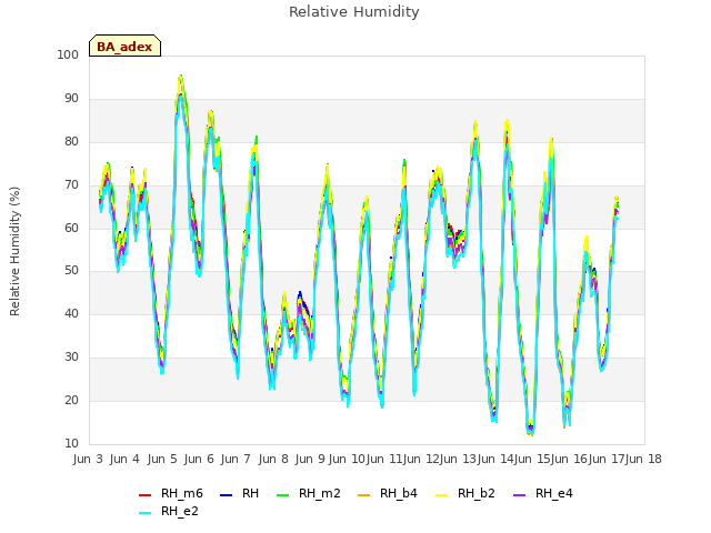 plot of Relative Humidity