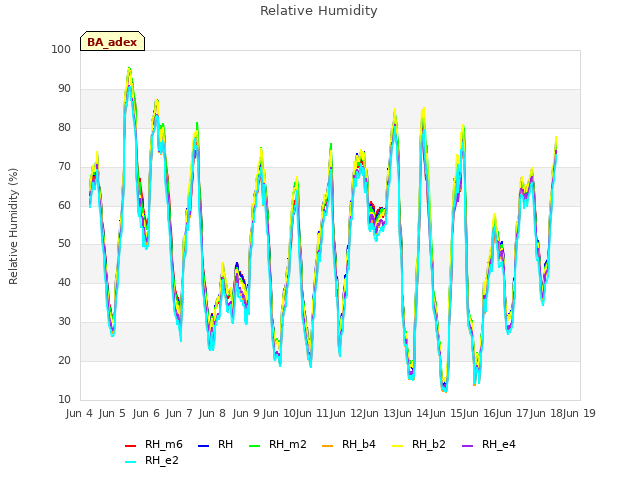 plot of Relative Humidity