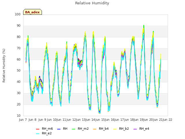 plot of Relative Humidity