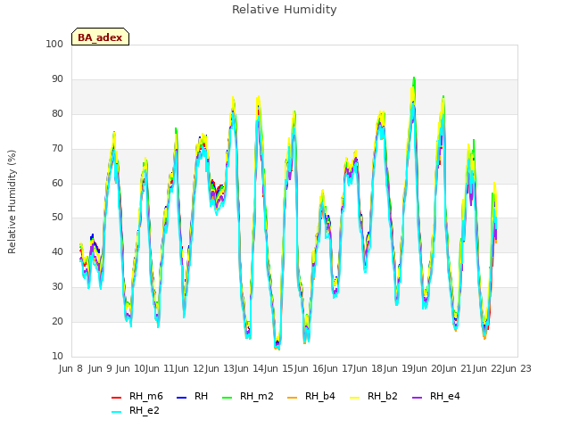 plot of Relative Humidity