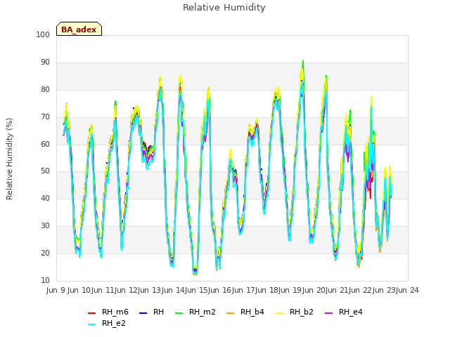 plot of Relative Humidity