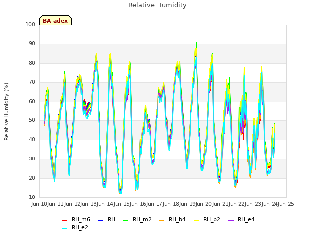 plot of Relative Humidity