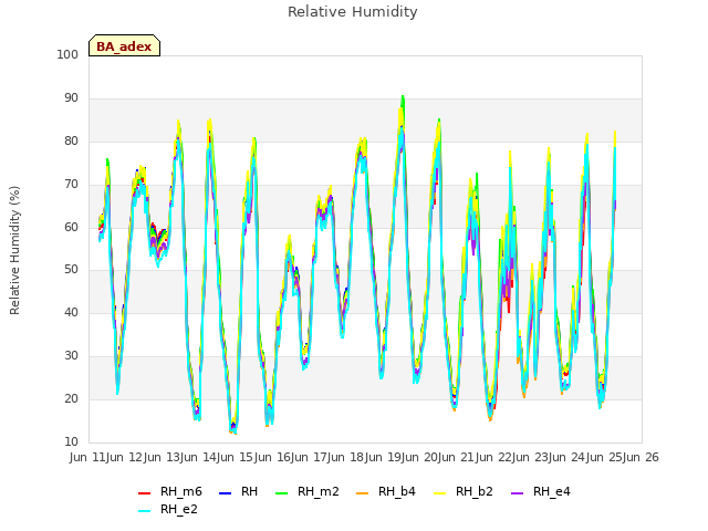 plot of Relative Humidity