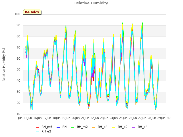 plot of Relative Humidity