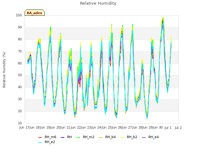 plot of Relative Humidity