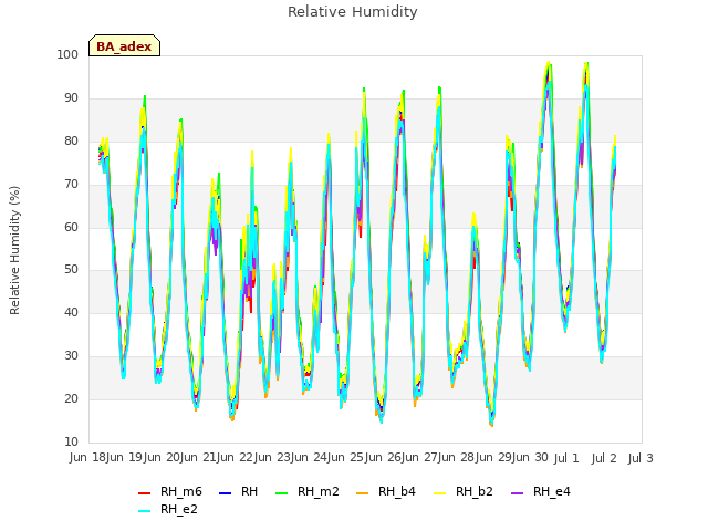 plot of Relative Humidity