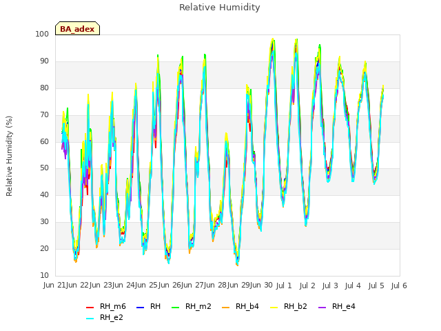 plot of Relative Humidity