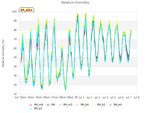 plot of Relative Humidity