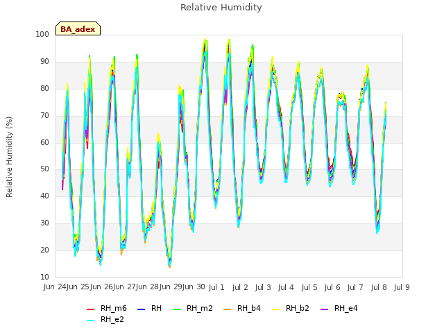 plot of Relative Humidity