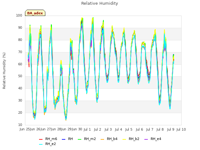 plot of Relative Humidity