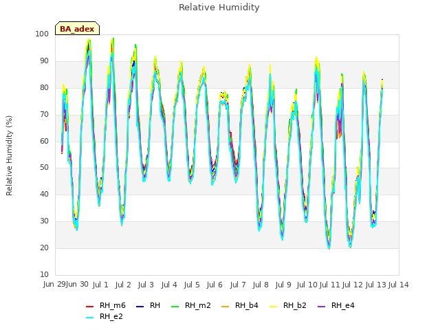 plot of Relative Humidity