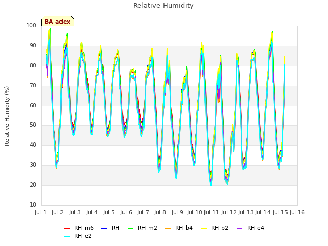 plot of Relative Humidity