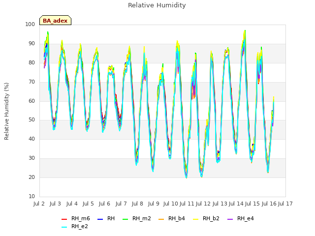 plot of Relative Humidity