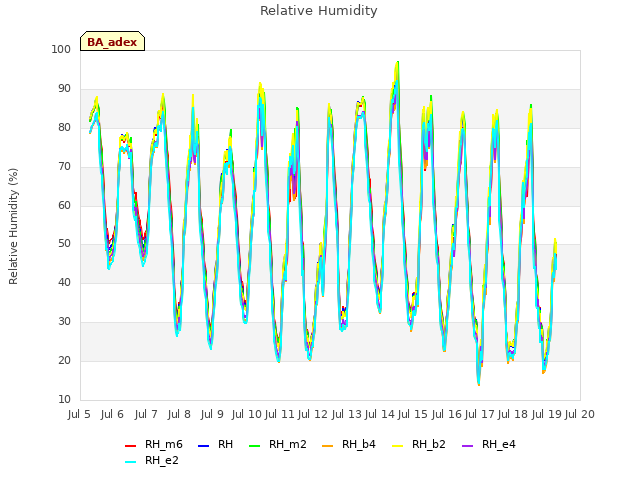 plot of Relative Humidity