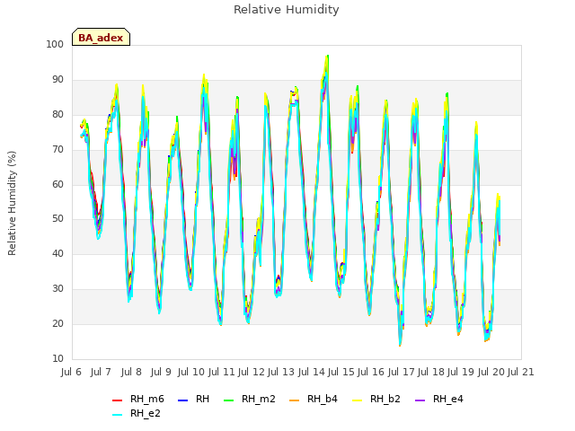 plot of Relative Humidity
