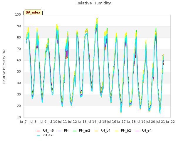 plot of Relative Humidity