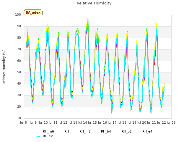 plot of Relative Humidity