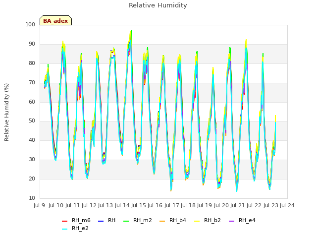 plot of Relative Humidity