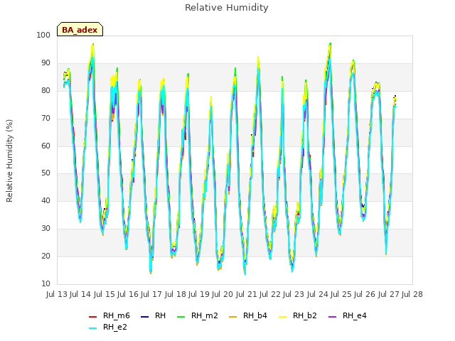 plot of Relative Humidity