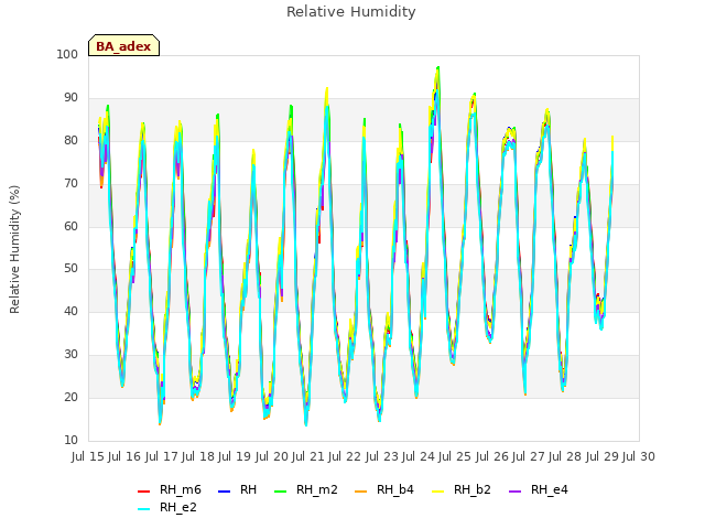 plot of Relative Humidity