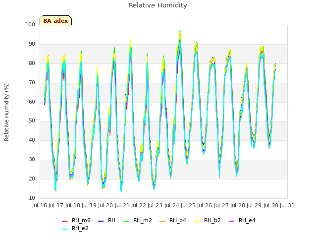 plot of Relative Humidity